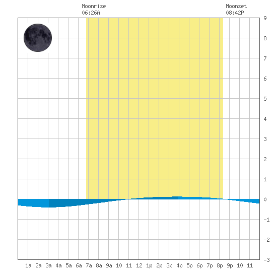 Packery Channel tide chart for Thursday, July 24, 2025