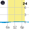 Packery Channel tide chart for Thursday, July 24, 2025