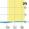 Packery Channel tide chart for Friday, July 25, 2025