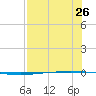 Packery Channel tide chart for Saturday, July 26, 2025