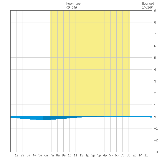 Packery Channel tide chart for Sunday, July 27, 2025