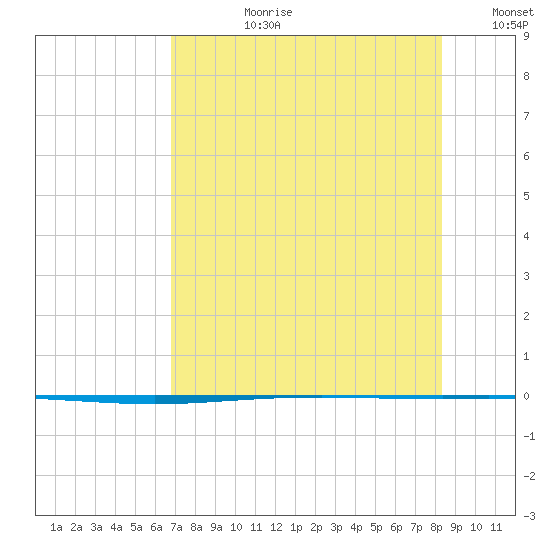 Packery Channel tide chart for Monday, July 28, 2025
