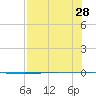 Packery Channel tide chart for Monday, July 28, 2025