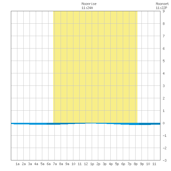 Packery Channel tide chart for Tuesday, July 29, 2025