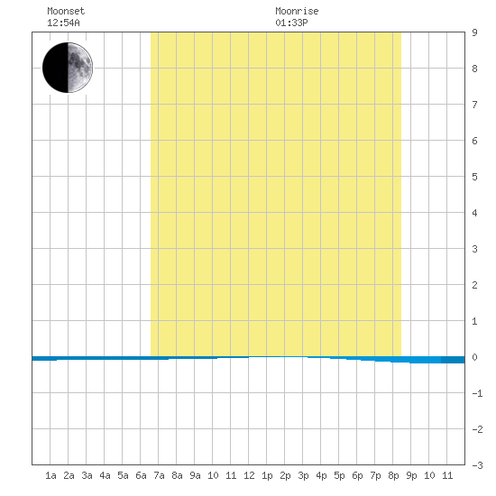 Packery Channel tide chart for Wednesday, July 2, 2025