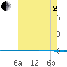 Packery Channel tide chart for Wednesday, July 2, 2025
