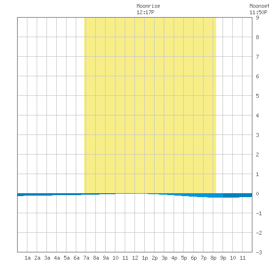 Packery Channel tide chart for Wednesday, July 30, 2025