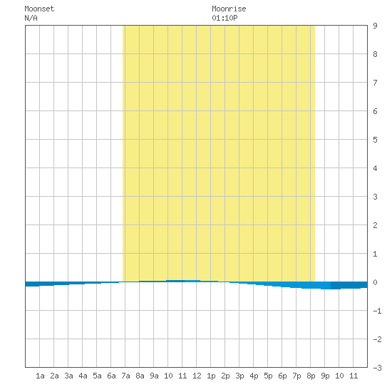 Packery Channel tide chart for Thursday, July 31, 2025
