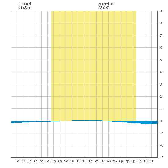 Packery Channel tide chart for Thursday, July 3, 2025