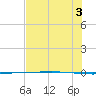 Packery Channel tide chart for Thursday, July 3, 2025