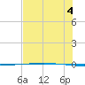Packery Channel tide chart for Friday, July 4, 2025