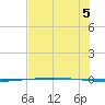 Packery Channel tide chart for Saturday, July 5, 2025