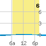 Packery Channel tide chart for Sunday, July 6, 2025