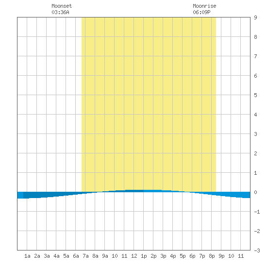 Packery Channel tide chart for Monday, July 7, 2025
