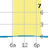 Packery Channel tide chart for Monday, July 7, 2025