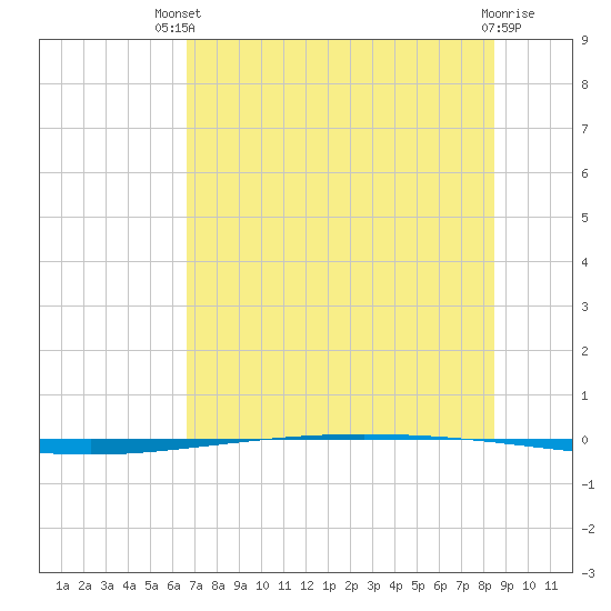 Packery Channel tide chart for Wednesday, July 9, 2025