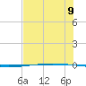 Packery Channel tide chart for Wednesday, July 9, 2025