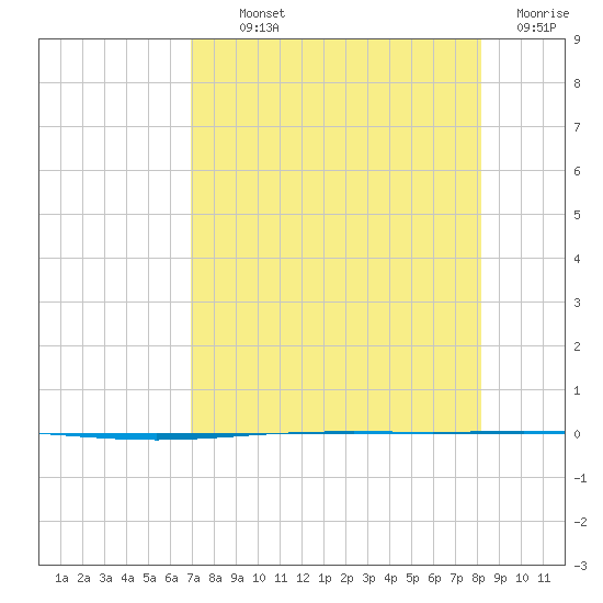 Packery Channel tide chart for Monday, August 11, 2025