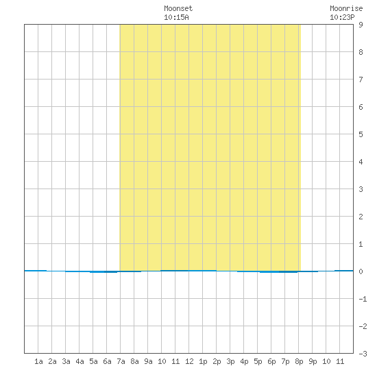 Packery Channel tide chart for Tuesday, August 12, 2025