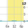 Packery Channel tide chart for Tuesday, August 12, 2025