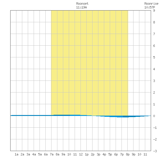 Packery Channel tide chart for Wednesday, August 13, 2025