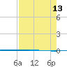 Packery Channel tide chart for Wednesday, August 13, 2025