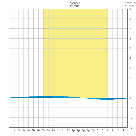 Packery Channel tide chart for Thursday, August 14, 2025