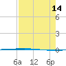 Packery Channel tide chart for Thursday, August 14, 2025