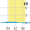 Packery Channel tide chart for Friday, August 15, 2025