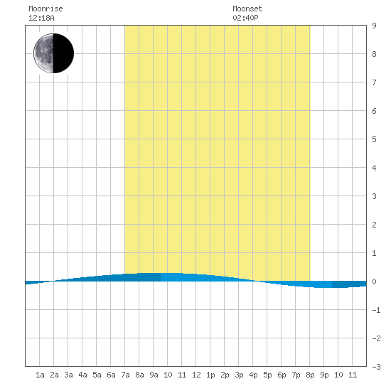 Packery Channel tide chart for Saturday, August 16, 2025
