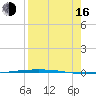 Packery Channel tide chart for Saturday, August 16, 2025