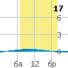 Packery Channel tide chart for Sunday, August 17, 2025