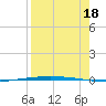 Packery Channel tide chart for Monday, August 18, 2025