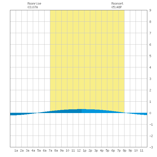 Packery Channel tide chart for Tuesday, August 19, 2025