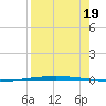 Packery Channel tide chart for Tuesday, August 19, 2025