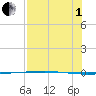 Packery Channel tide chart for Friday, August 1, 2025