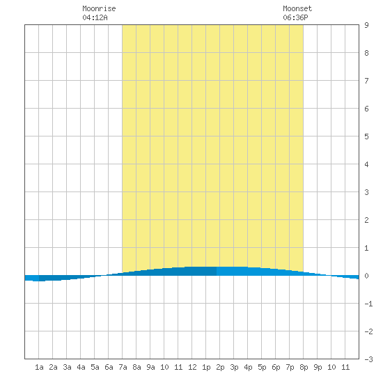 Packery Channel tide chart for Wednesday, August 20, 2025