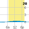 Packery Channel tide chart for Wednesday, August 20, 2025
