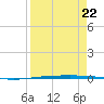 Packery Channel tide chart for Friday, August 22, 2025