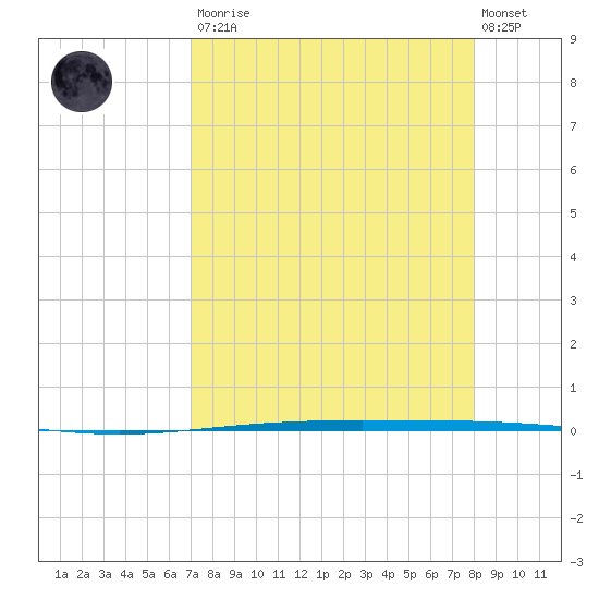Packery Channel tide chart for Saturday, August 23, 2025