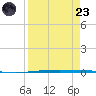 Packery Channel tide chart for Saturday, August 23, 2025