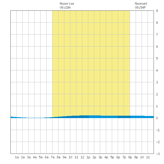 Packery Channel tide chart for Sunday, August 24, 2025