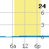 Packery Channel tide chart for Sunday, August 24, 2025