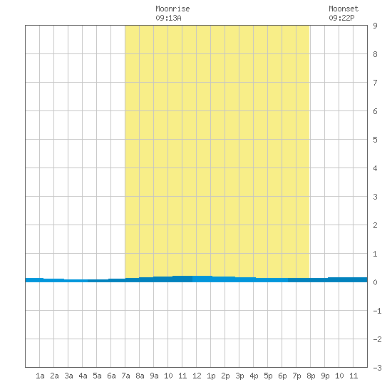 Packery Channel tide chart for Monday, August 25, 2025