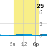 Packery Channel tide chart for Monday, August 25, 2025
