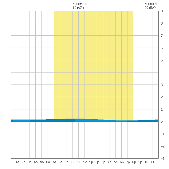 Packery Channel tide chart for Tuesday, August 26, 2025