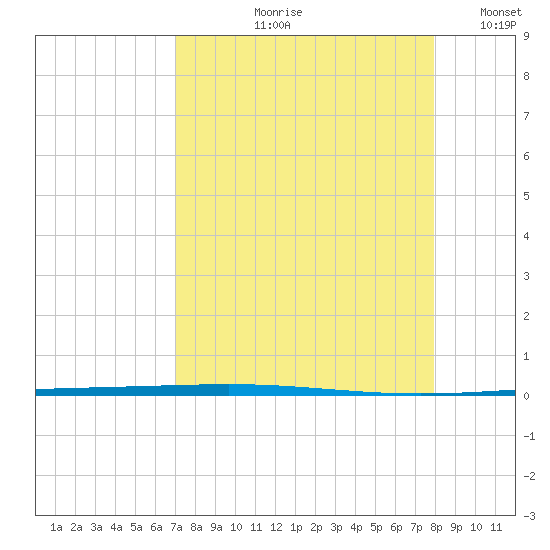 Packery Channel tide chart for Wednesday, August 27, 2025