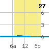 Packery Channel tide chart for Wednesday, August 27, 2025