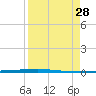 Packery Channel tide chart for Thursday, August 28, 2025