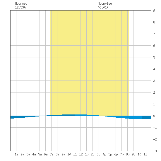 Packery Channel tide chart for Saturday, August 2, 2025